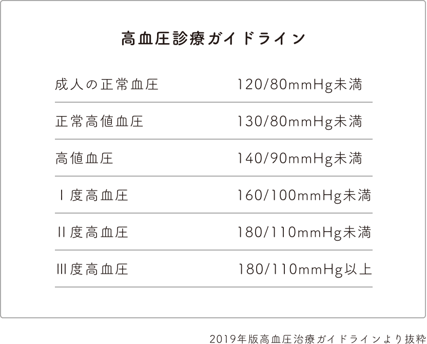 高血圧診療のガイドライン